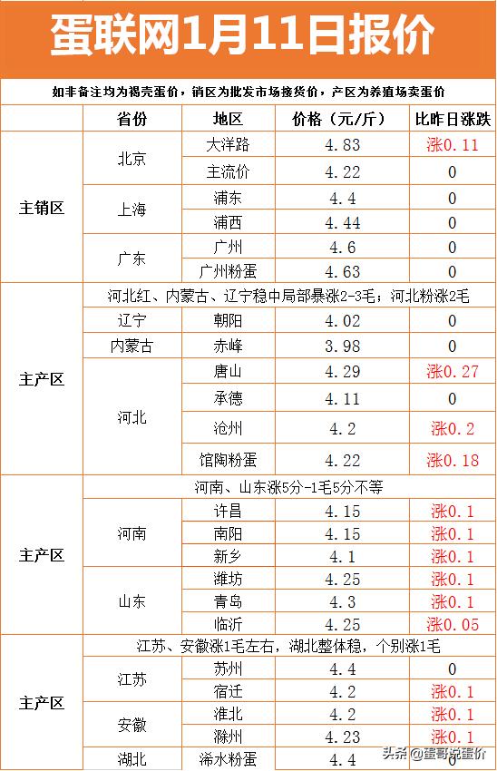 今日河北鸡蛋最新报价