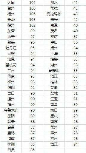 全国污染城市排名最新