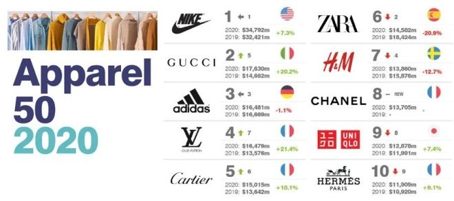 世界运动品牌排行最新