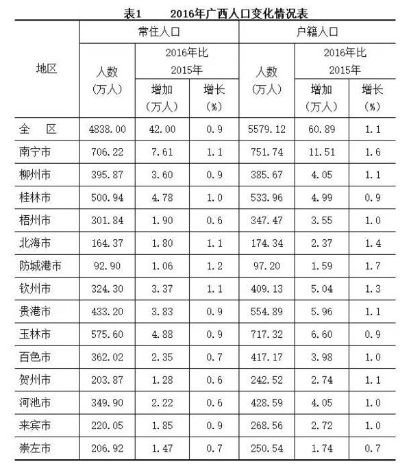 最新广西玉林人口排名