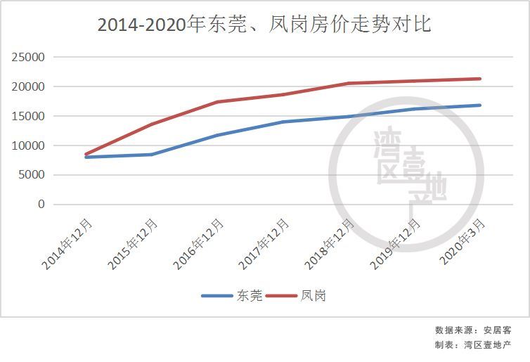 凤岗最新房价
