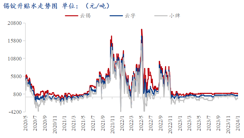 广东锡价格最新行情