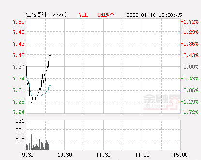 富安娜股票最新行情