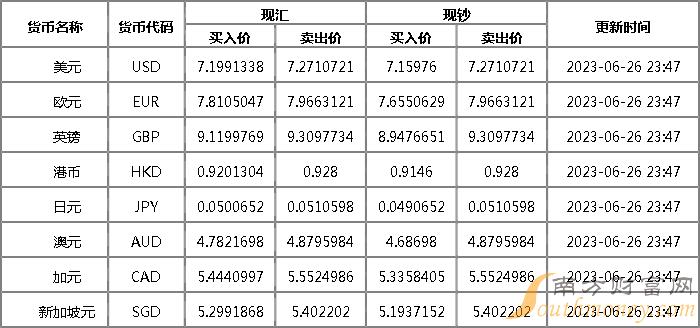 今日最新外汇汇率查询