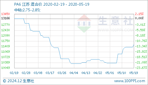 pa6最新价格行情