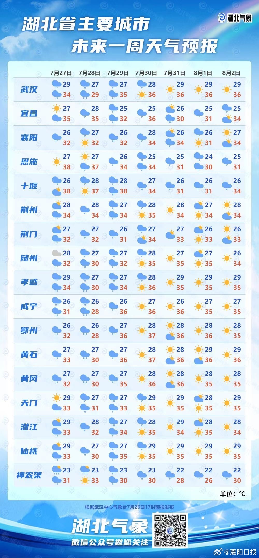 襄阳最新预警