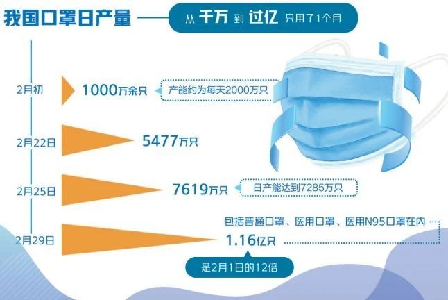 口罩产能最新