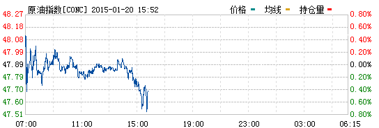 原油指数最新