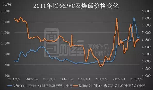 最新pvc价格