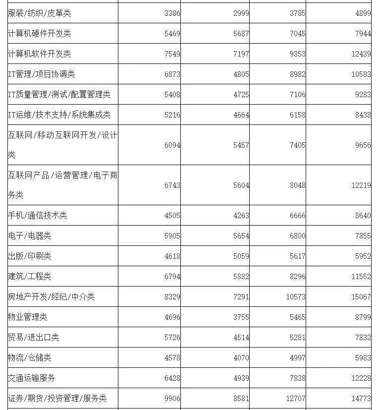 最新薪资报告