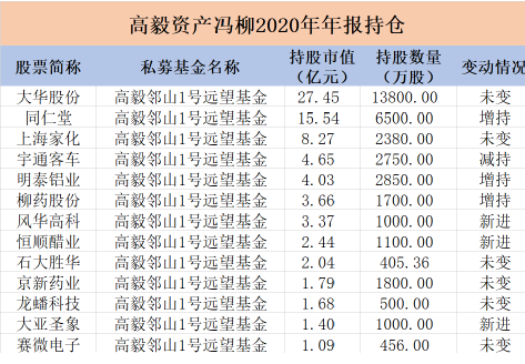 冯柳持仓最新
