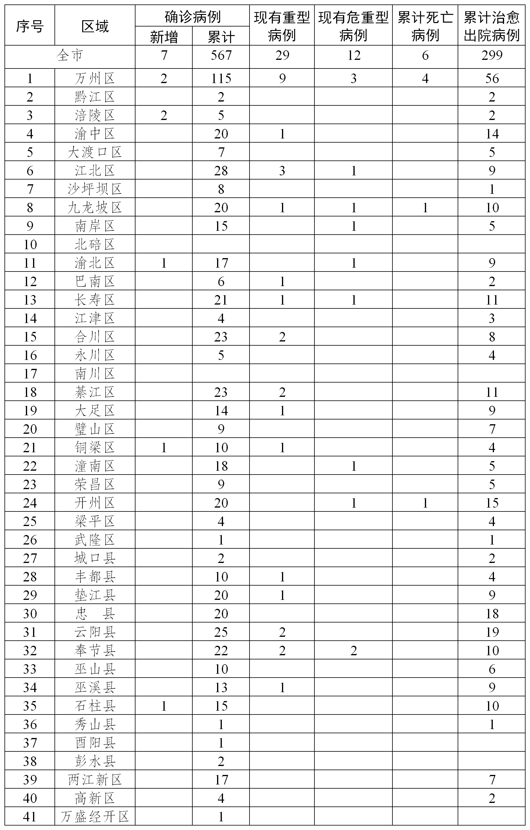 最新疫情病例表