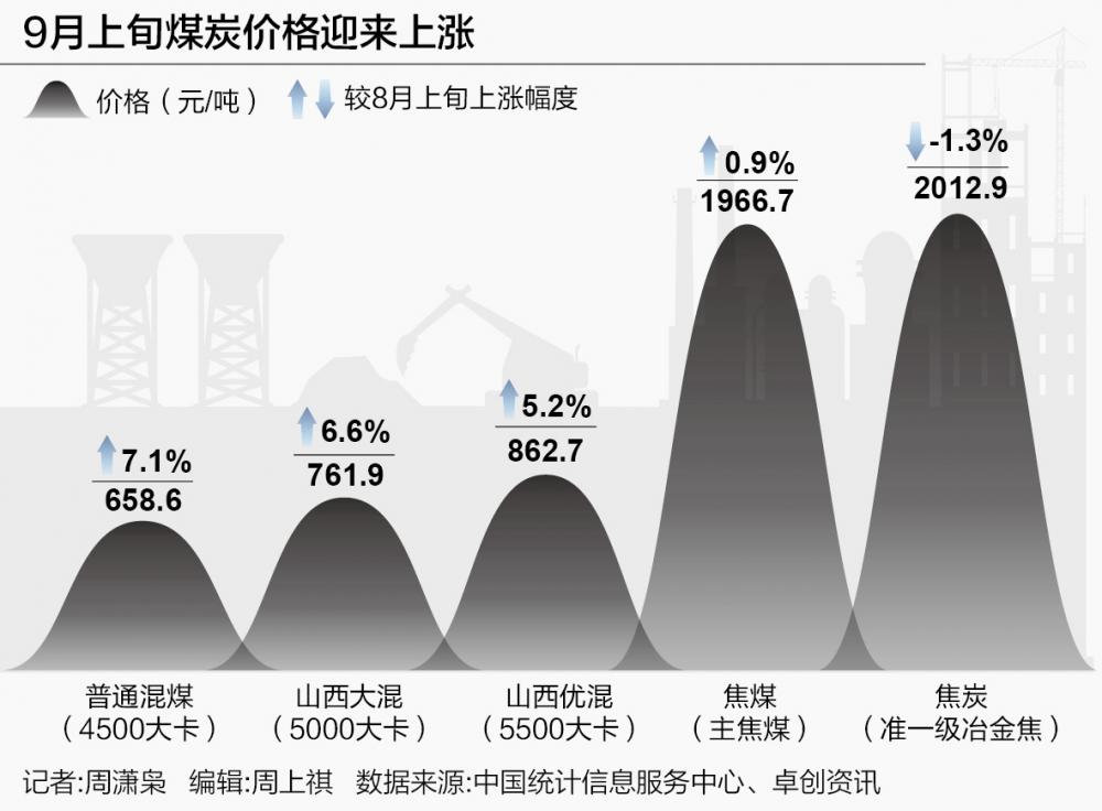 煤价上涨最新信息