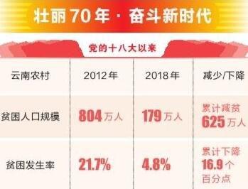 减贫成就最新