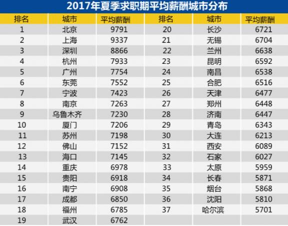最新月收入