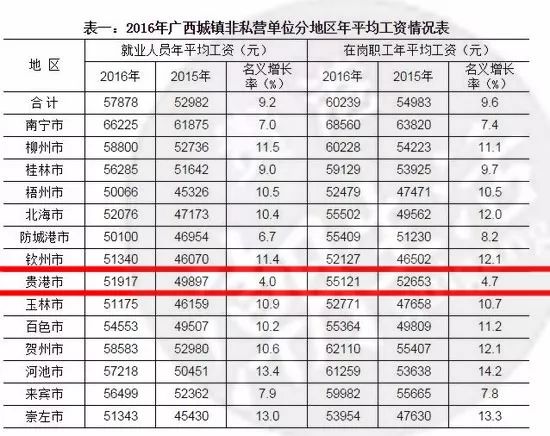 广西最新薪酬数据