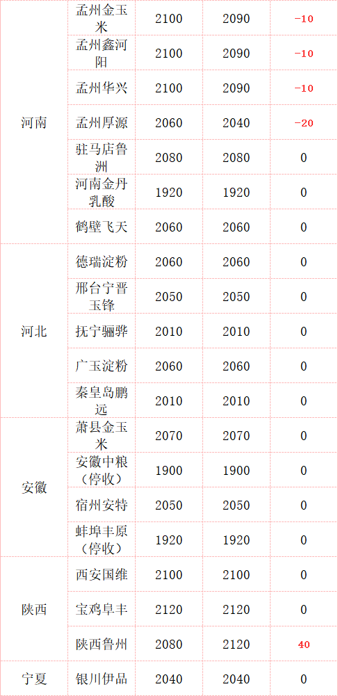 陕西玉米价格动态