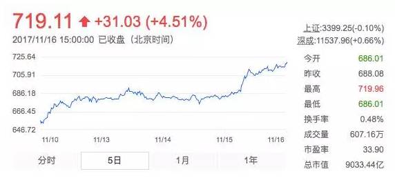 上市为什么市值