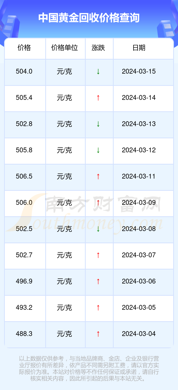 今日黄金回收价格多少
