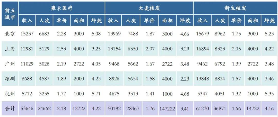 2022年植发价格表