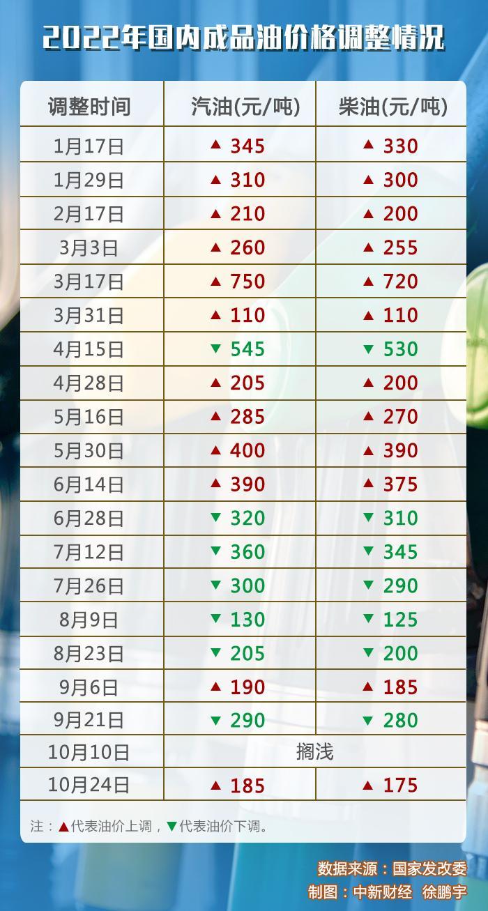 最新汽油价格调整最新消息