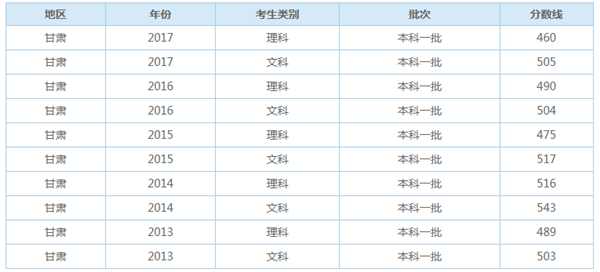 最新高考分数线预测