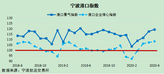 宁波港行情
