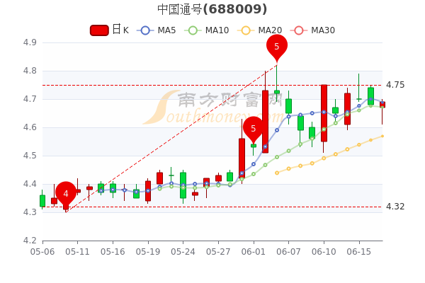 中国通号股票