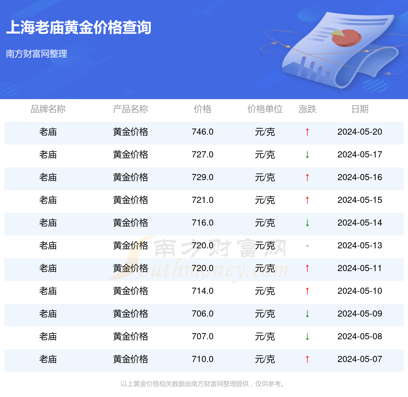 老庙黄金价格今天多少一克