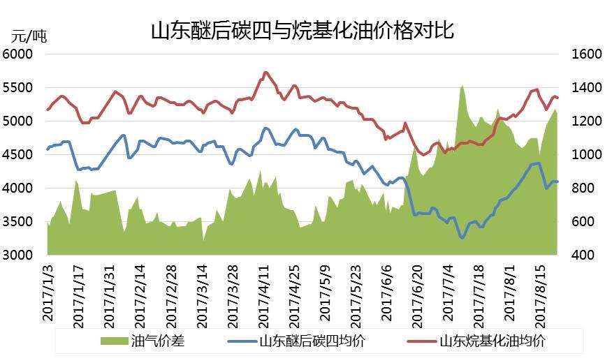 油气最新行情