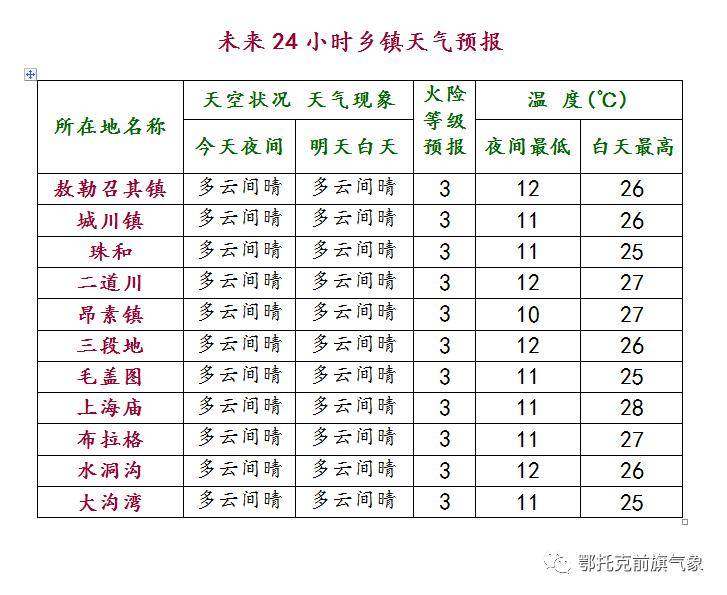 前郭县最新气象预报