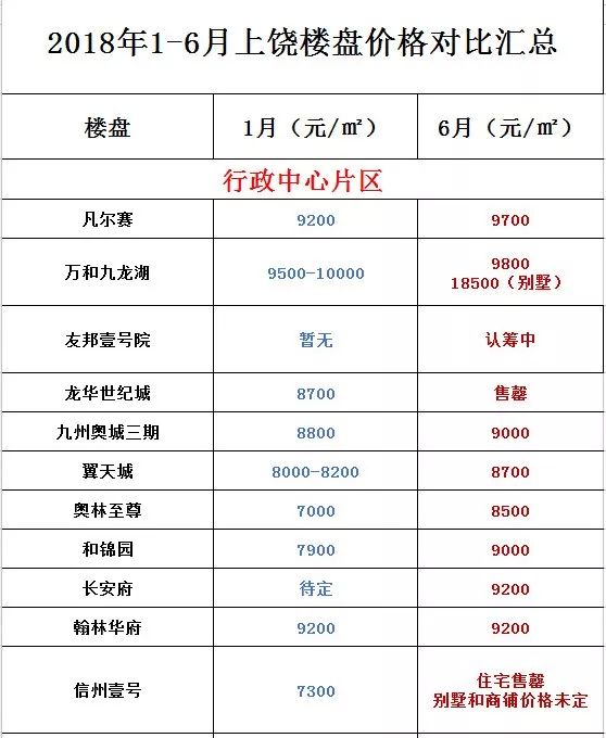 上饶房价动态资讯