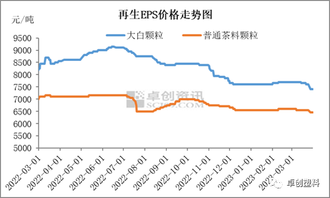 最新EPS价格走势