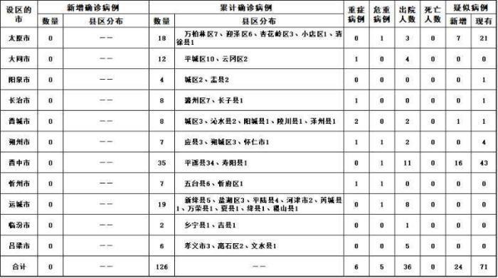 山西新增确诊