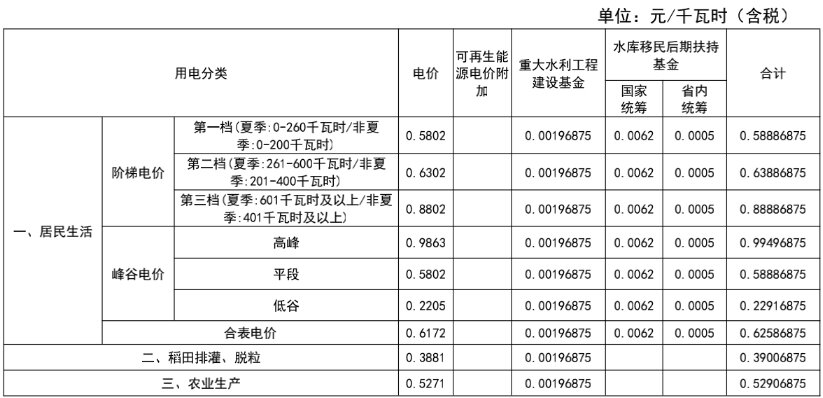 广东最新电力价格