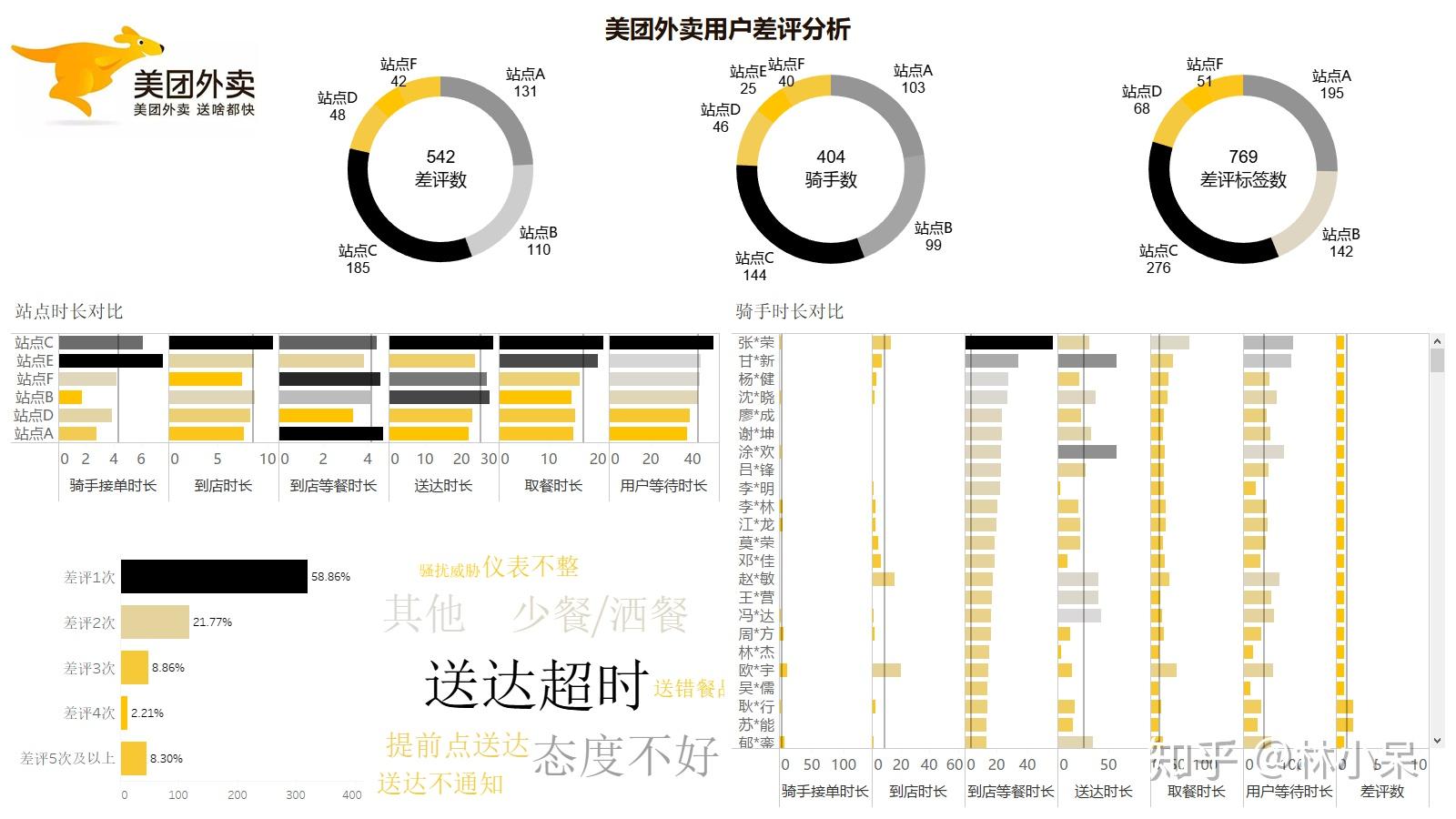最新版差评分析
