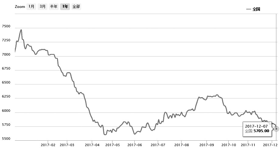 四级豆油最新价格
