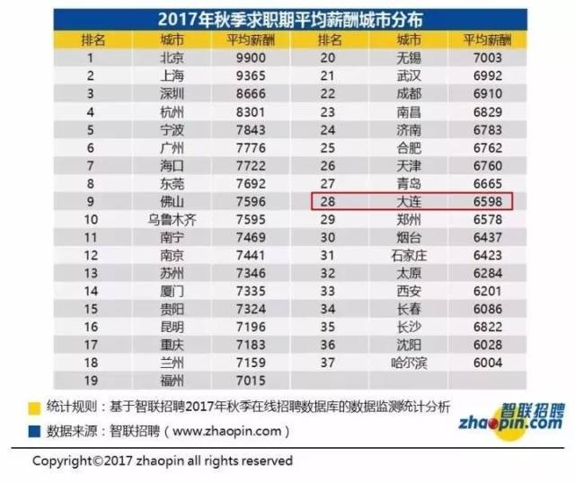 大连最新人事变动