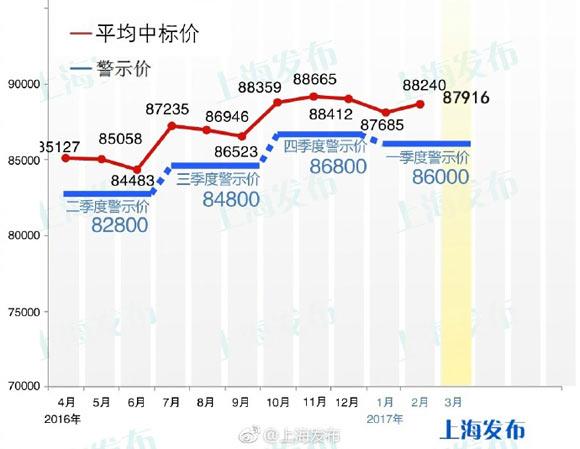 沪牌价格走势