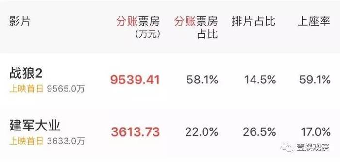战狼二票房新动态