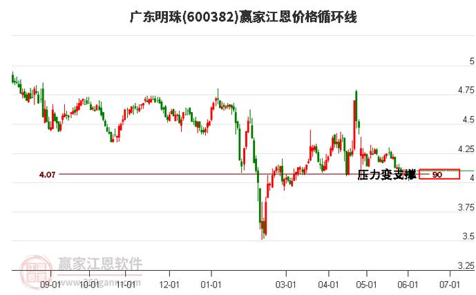 广东明珠股票