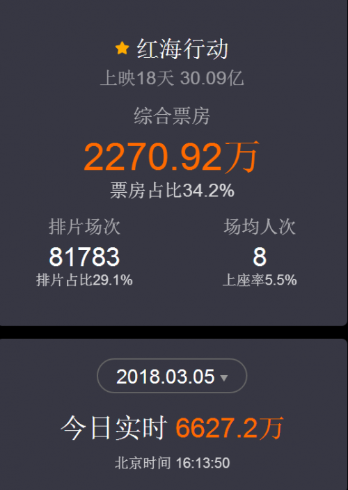 最新电影票房动态