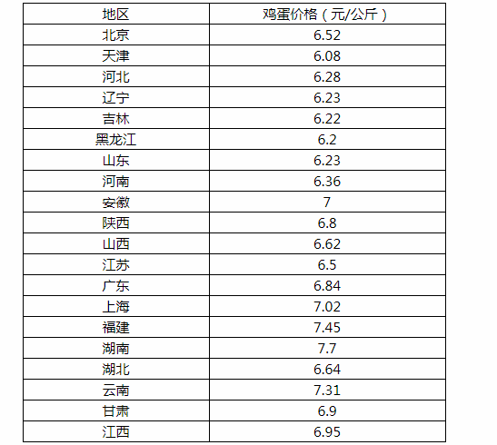 全国鸡蛋价格行情