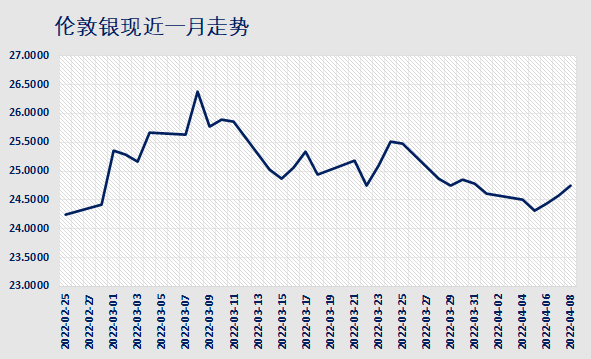 伦敦银价动态