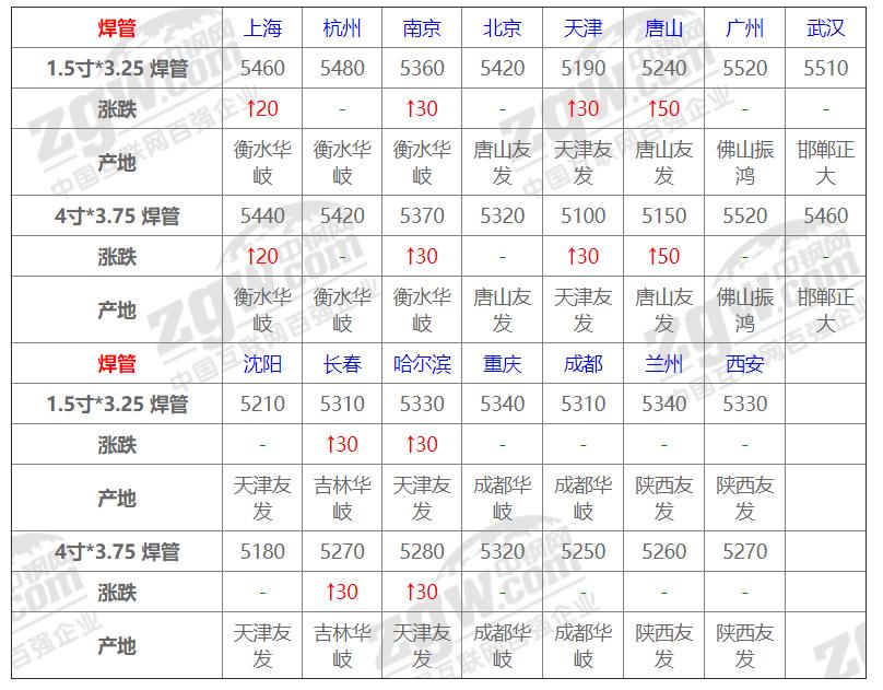 “钢材价格实时动态”