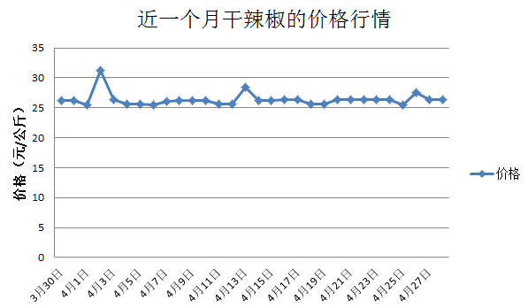 辣椒价格行情