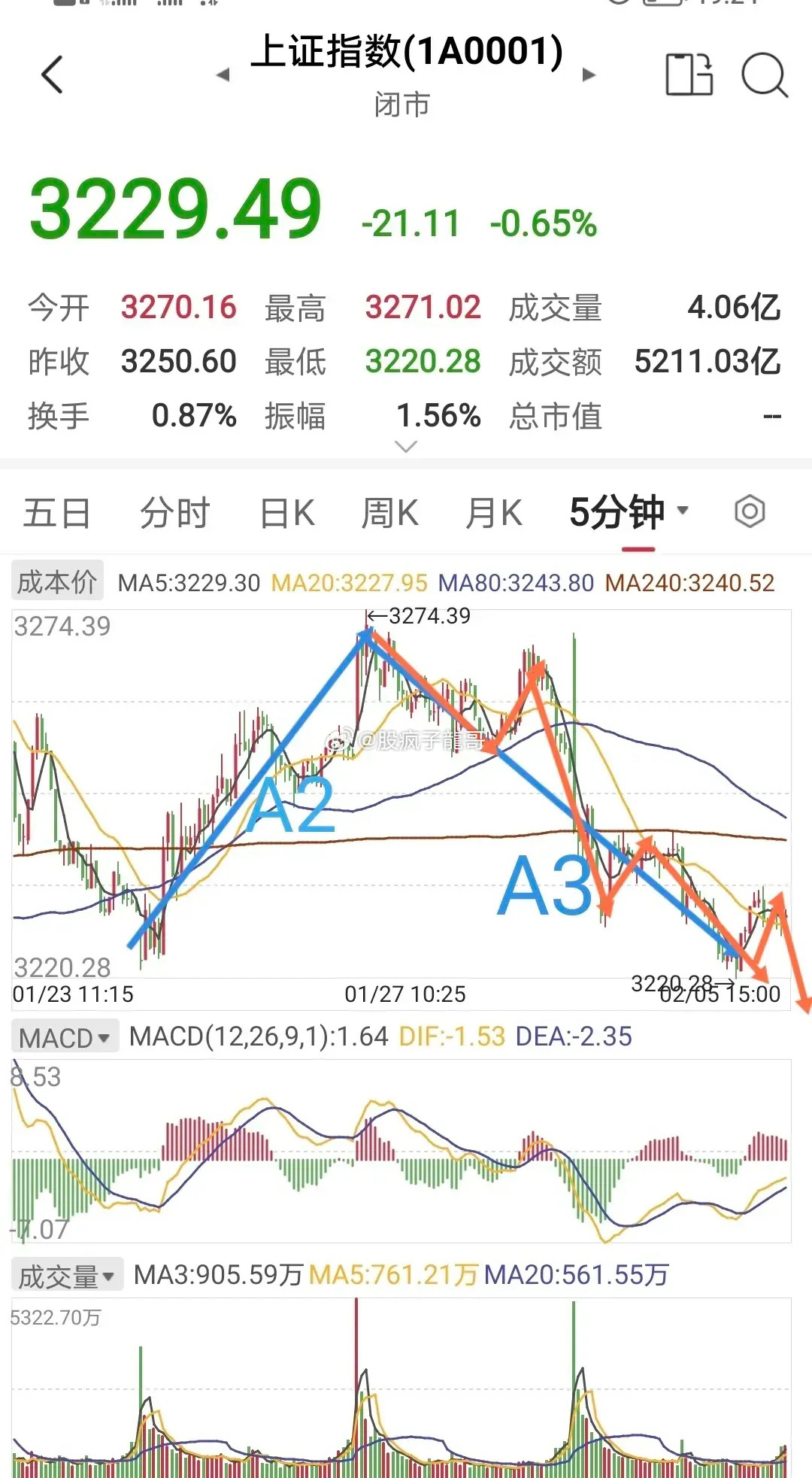 上海股市最新动态