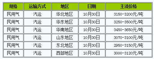 今日最新液化气出厂价