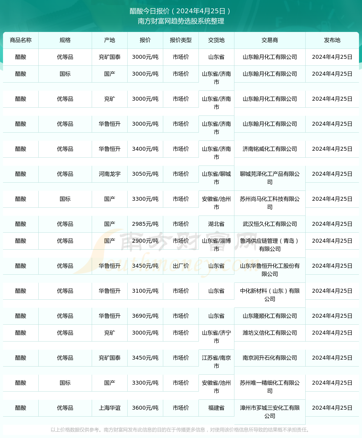 醋酸价格
