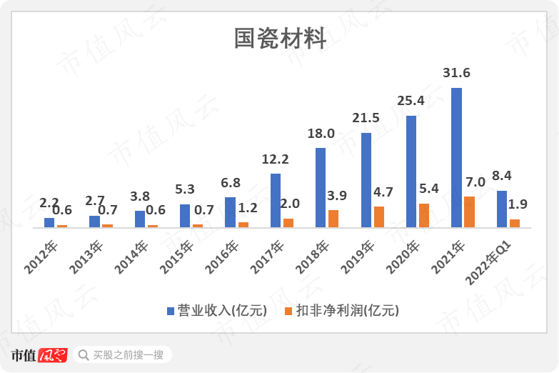 国瓷材料最新动态